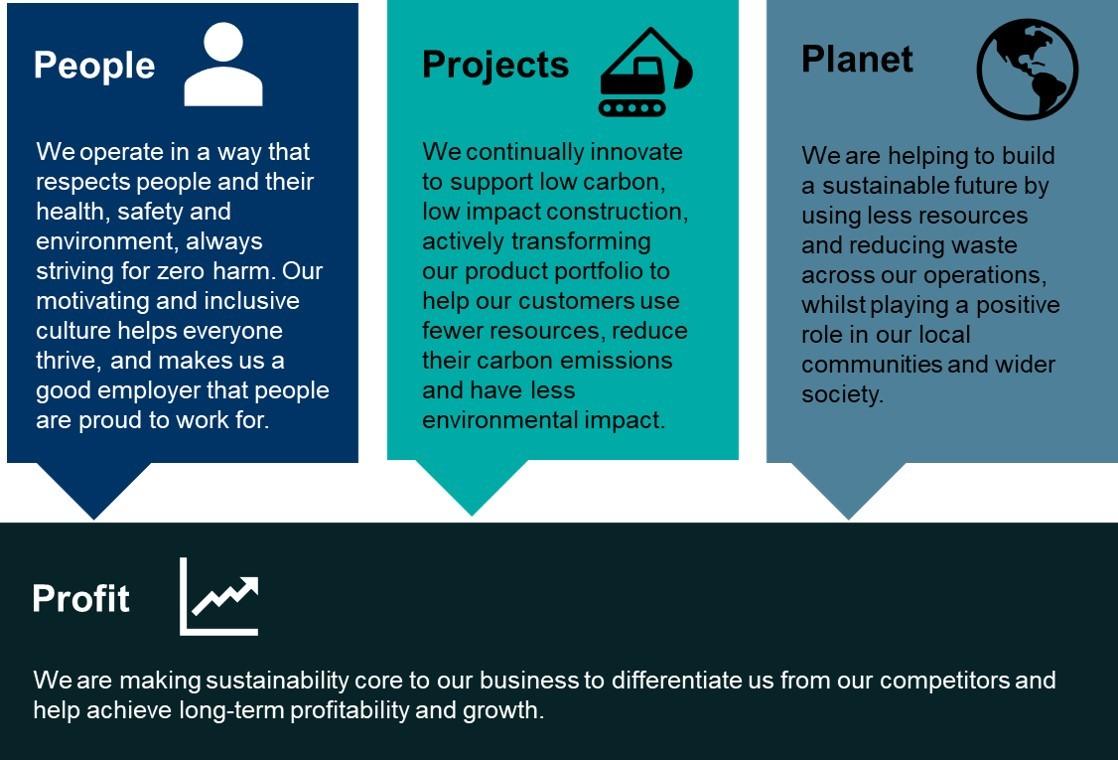 people, projects, planet, profit